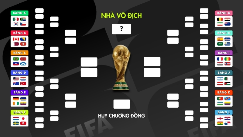 Vòng knock-out World Cup 2026 bắt đầu từ 32 đội thay vì 16 đội như trước