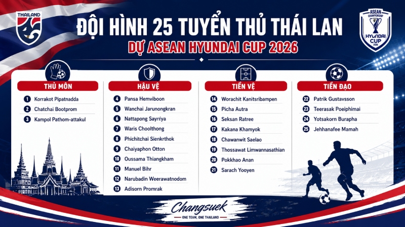 Danh sách 25 cầu thủ tham gia ASEAN Hyundai Cup 2026 của Thái Lan