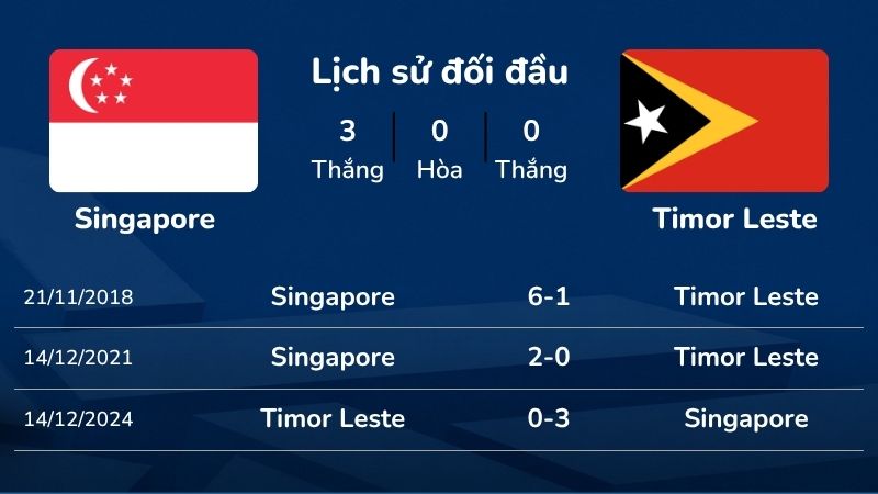 Lịch sử đối đầu Singapore vs Timor Leste