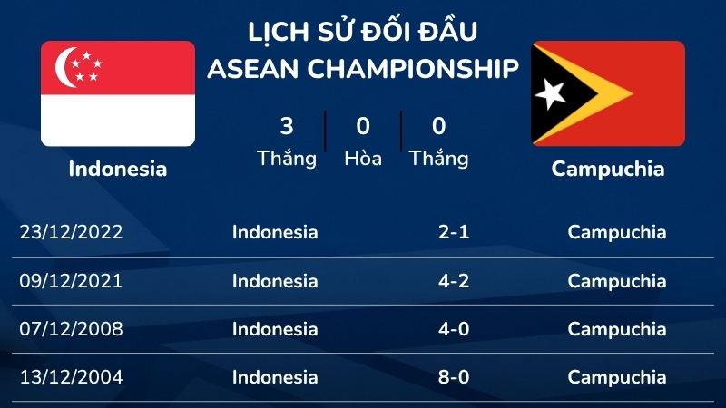 Lịch sử đối đầu đang nghiêng về phía Indonesia