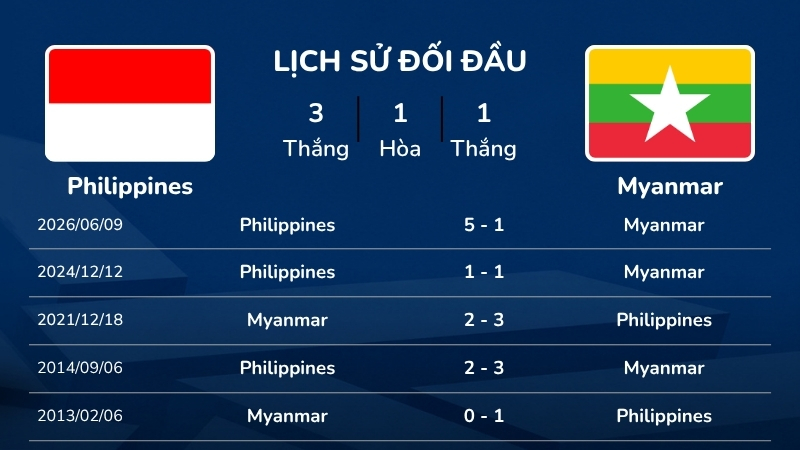 Lịch sử đối đầu 5 trận gần nhất của Philippines vs Myanmar