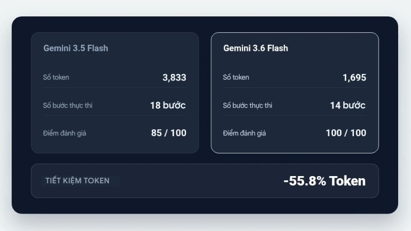 Gemini 3.6 Flash giảm lượng token cần thiết trong nhiều quy trình