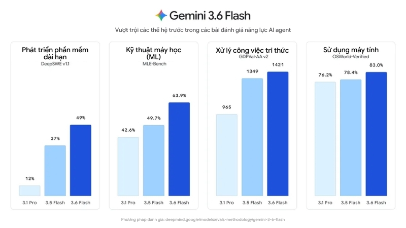 Gemini 3.6 Flash cải thiện hiệu suất ở kỹ thuật phần mềm, máy học và sử dụng máy tính