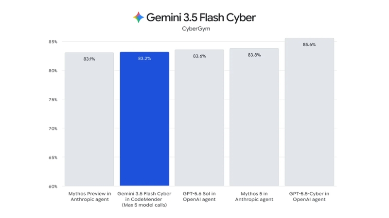 Gemini 3.5 Flash Cyber đạt 83,2% khi vận hành trong CodeMender