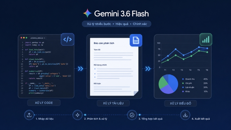 Gemini 3.6 Flash phù hợp với các quy trình cần xử lý nhiều bước