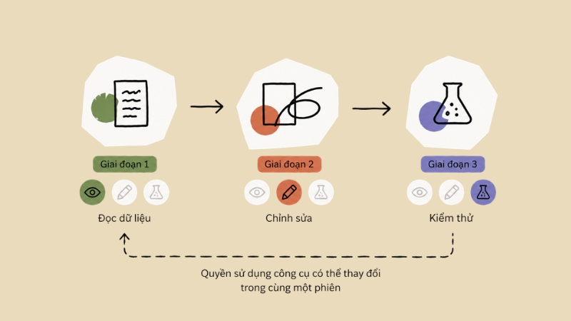 Quyền sử dụng công cụ có thể thay đổi trong cùng một phiên