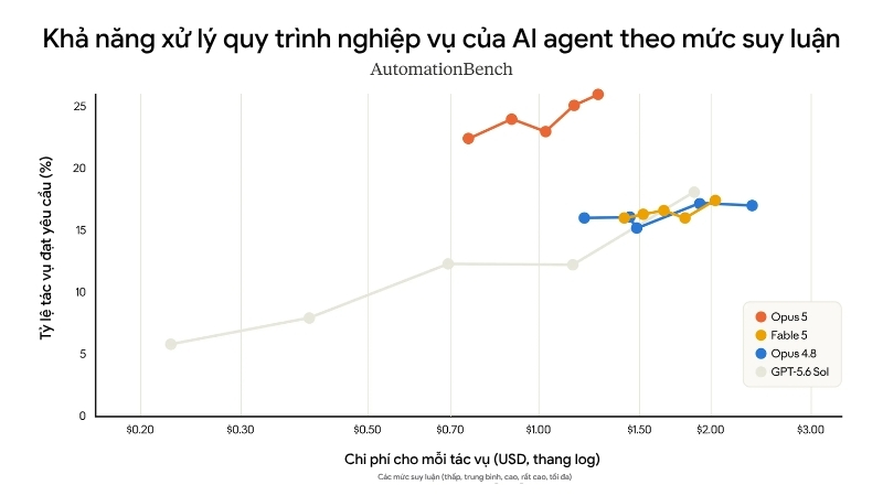 Opus 5 đạt tỷ lệ hoàn thành cao hơn các model còn lại trong thử nghiệm