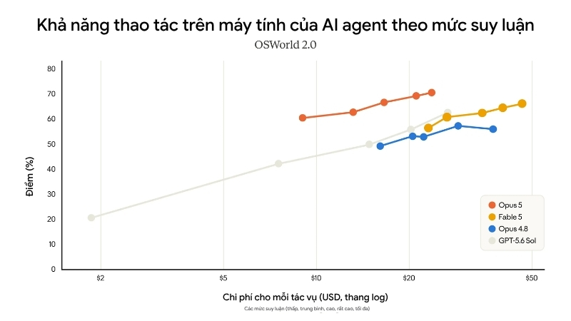 Opus 5 duy trì kết quả cao hơn ở các mức chi phí được thử nghiệm