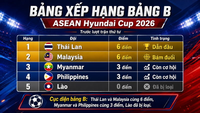 tinh-hinh-cuc-dien-o-bang-b-asean-huyndai-cup-2026