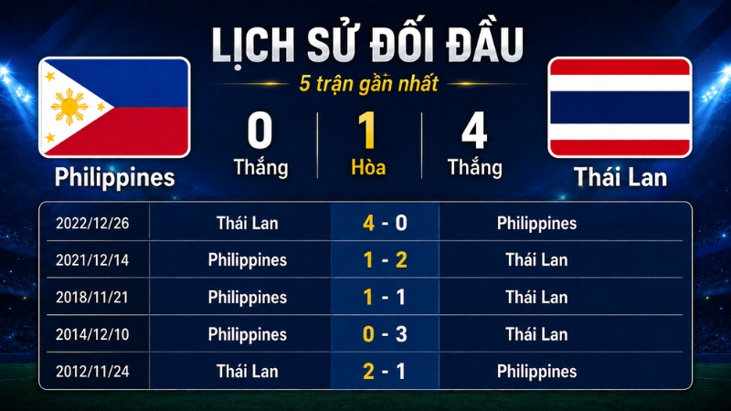 lich-su-doi-dau-giua-thai-lan-vs-philippines