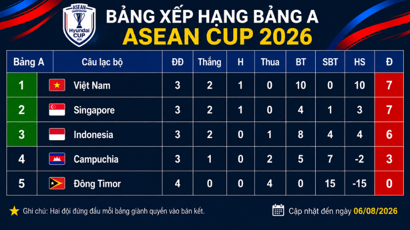 Bảng xếp hạng bảng A ASEAN Hyundai Cup 2026