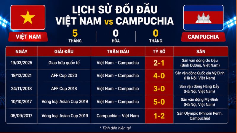 Lịch sử đối đầu của Việt Nam và Campuchia