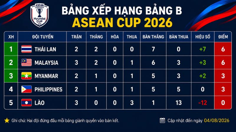 Bảng xếp hạng bảng B ASEAN Hyundai Cup 2026