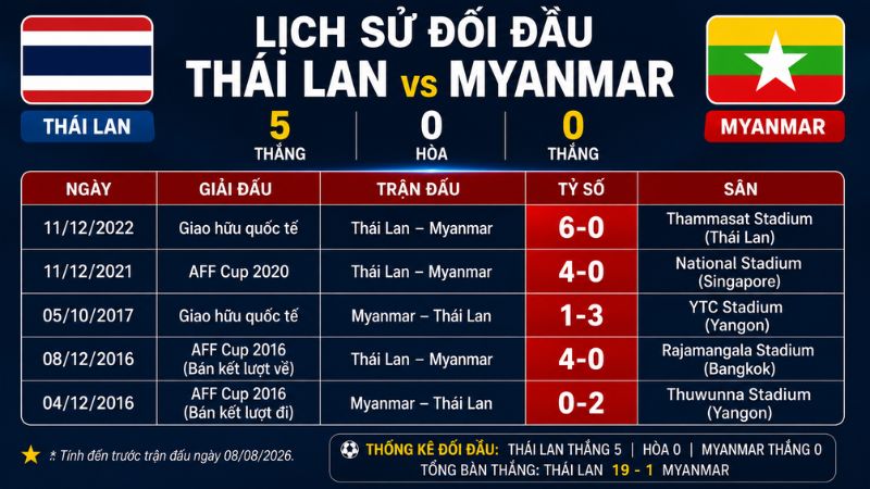 Lịch sử đối đầu giữa Thái Lan và Myanmar