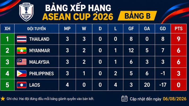 Bảng xếp hạng bảng B ASEAN Hyundai Cup 2026