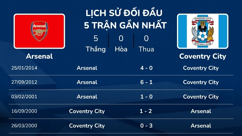 Lịch sử đối đầu 5 trận gần nhất giữa Arsenal vs Coventry City