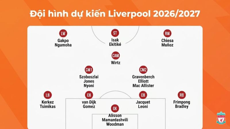 Đội hình dự kiến của Liverpool tại Ngoại hạng Anh 2026/2027