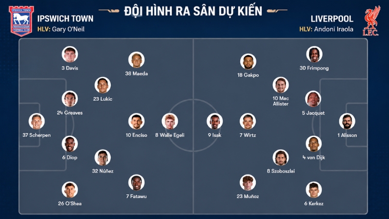 Đội hình dự kiến Ipswich vs Liverpool tại vòng 3 Ngoại hạng Anh 2026/27
