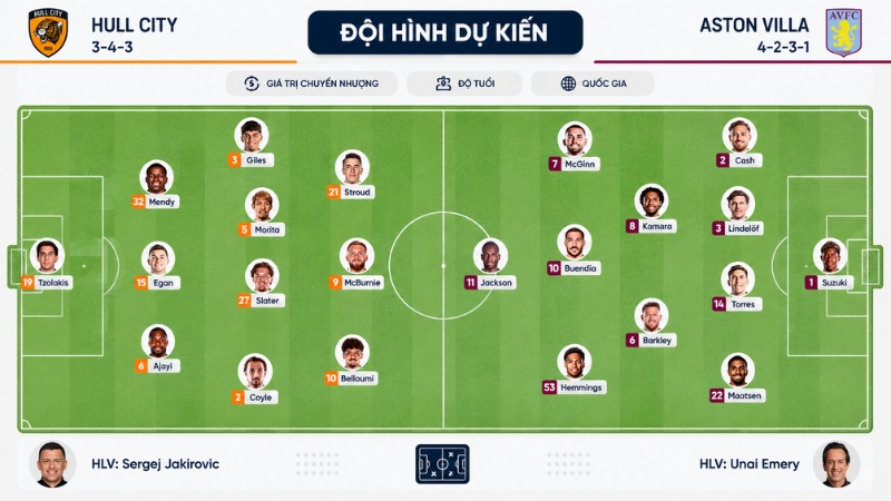 Dự đoán đội hình Hull City vs Aston Villa ở vòng 3 Ngoại hạng Anh 2026/27