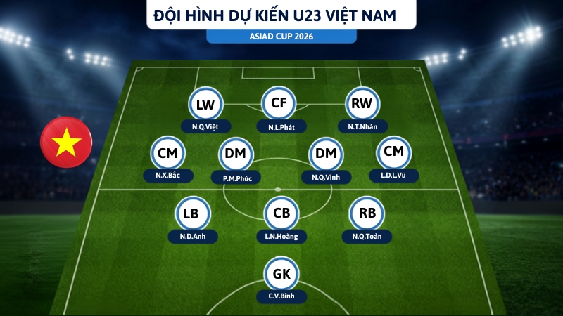 Đội hình dự kiến U23 Việt Nam cùng HLV Đinh Hồng Vinh