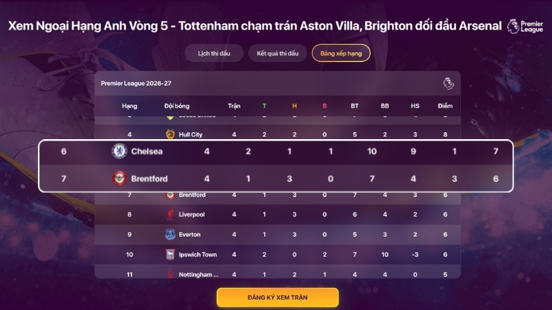 chelsea-o-vi-tri-thu-6-va-brentford-o-vi-tri-thu-7-sau-4-vong-ngoai-hang-anh-2026-27