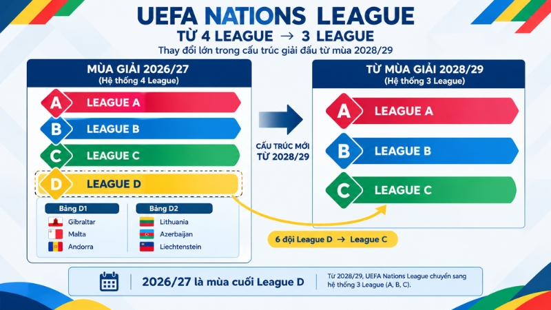 Cấu trúc mới của UEFA Nations League sau mùa 2026/27