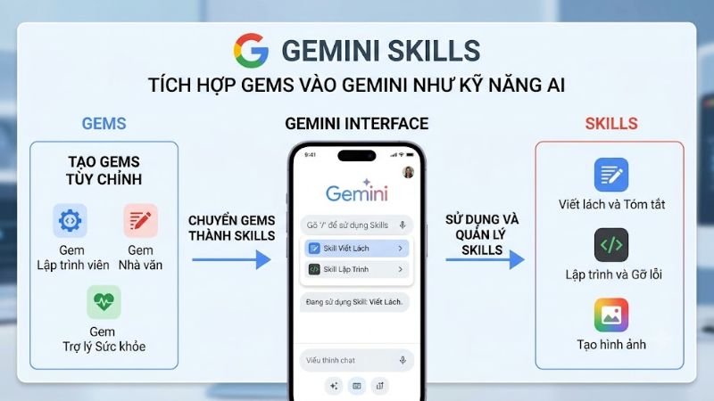 Google sẽ tự động chuyển Gems sang Skills theo lộ trình dành cho từng loại tài khoản