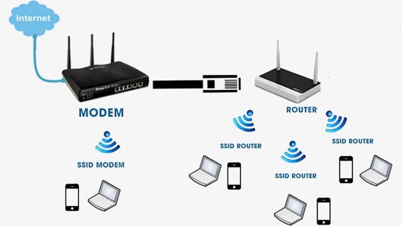 Bộ phát WiFi cho phép các thiết bị thông minh truy cập cùng một mạng không dây