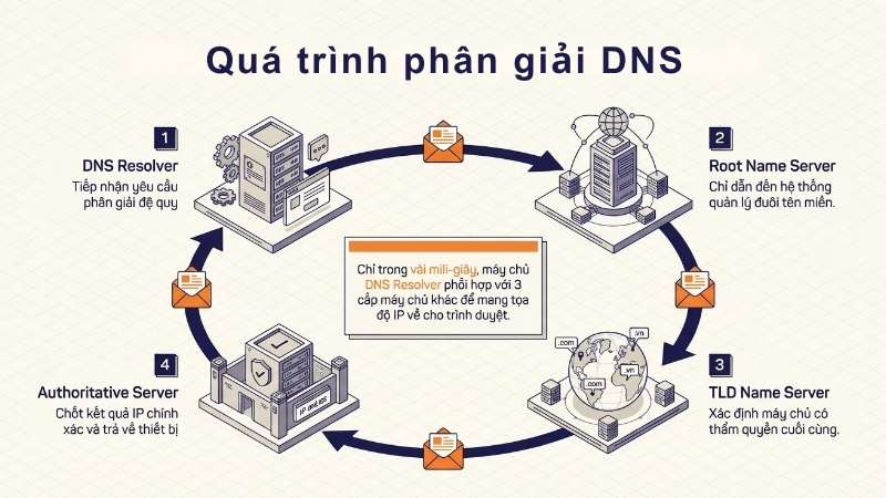 Quá trình phân giải DNS của các máy chủ