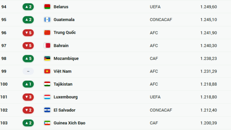 Vị trí của Việt Nam trên BXH FIFA cập nhật ngày 7/10/2026