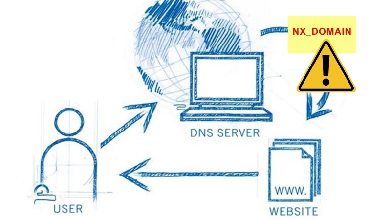 Lỗi NXDOMAIN xảy ra khi hệ thống DNS trả về kết quả tên miền không tồn tại