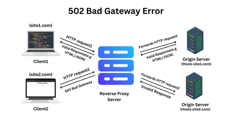 Lỗi HTTP 502 xảy ra khi máy chủ trung gian nhận phản hồi không hợp lệ từ máy chủ phía sau