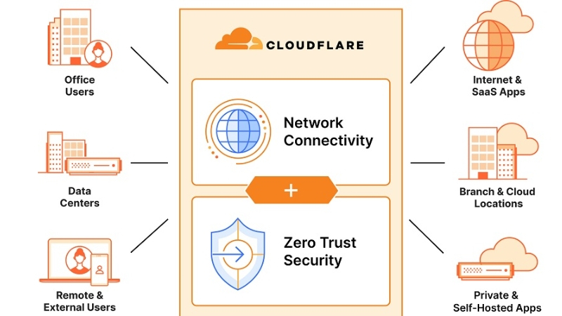 Lỗi 502 Bad Gateway trên Cloudflare có thể liên quan đến máy chủ gốc hoặc quá trình xử lý của CDN