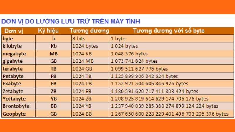 Các đơn vị dung lượng dữ liệu có giá trị khác nhau tùy theo hệ quy đổi