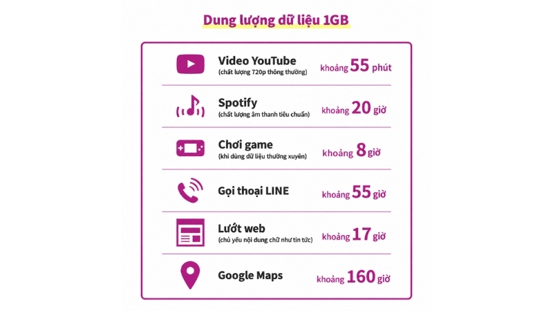 Thời gian sử dụng 1GB Internet thay đổi theo hoạt động và chất lượng nội dung