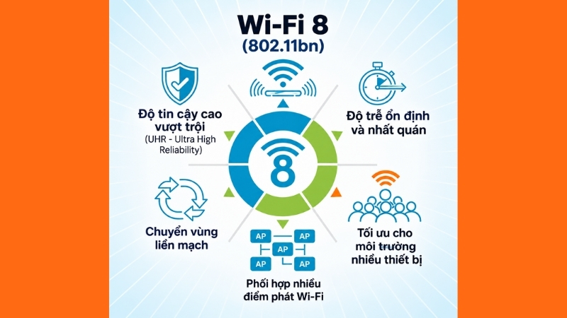 Wi-Fi 8 hướng đến kết nối ổn định và đáng tin cậy