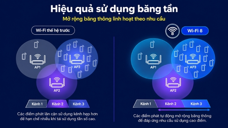 Wi-Fi 8 giúp khai thác tài nguyên mạng linh hoạt hơn khi nhiều thiết bị truy cập
