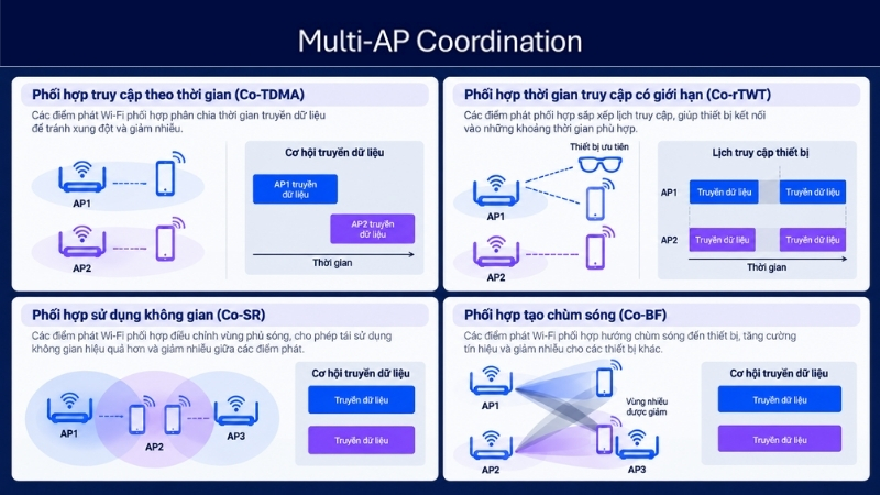 Multi-AP Coordination hỗ trợ các điểm phát Wi-Fi 8