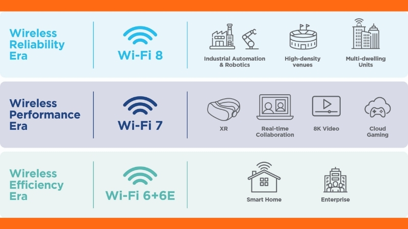 Wi-Fi 6, Wi-Fi 7 và Wi-Fi 8 có những mục tiêu phát triển công nghệ khác nhau