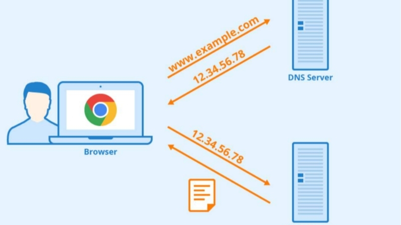 DNS giúp thiết bị tìm địa chỉ IP tương ứng với tên miền khi truy cập website