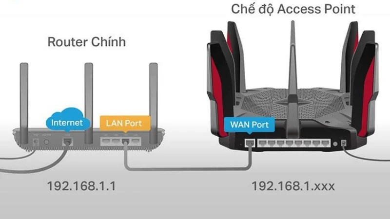 Sơ đồ nối dây modem chính với thiết bị AP