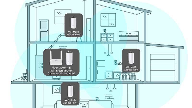 Minh họa vị trí các node Mesh Wi-Fi giúp mở rộng vùng phủ sóng trong nhà