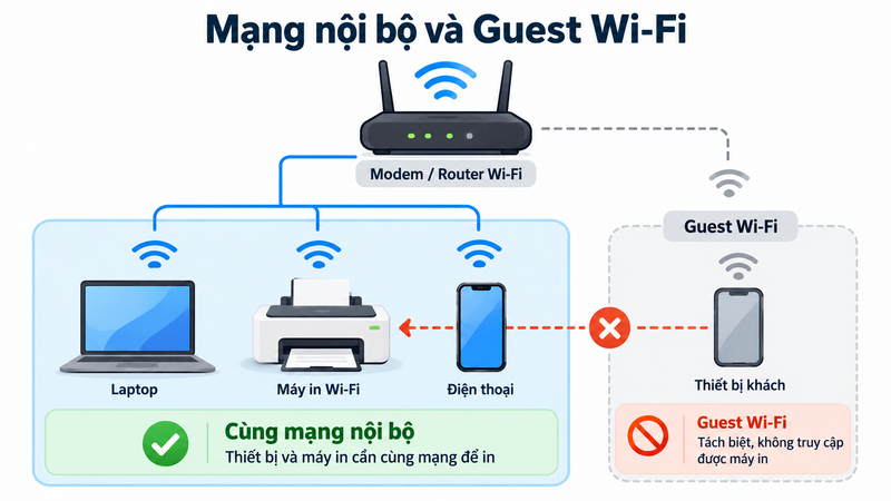 Máy in và thiết bị gửi lệnh in cần có khả năng giao tiếp trong cùng mạng nội bộ