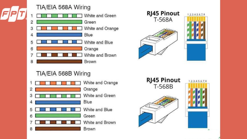 Sơ đồ thứ tự màu dây mạng chuẩn T568A và T568B