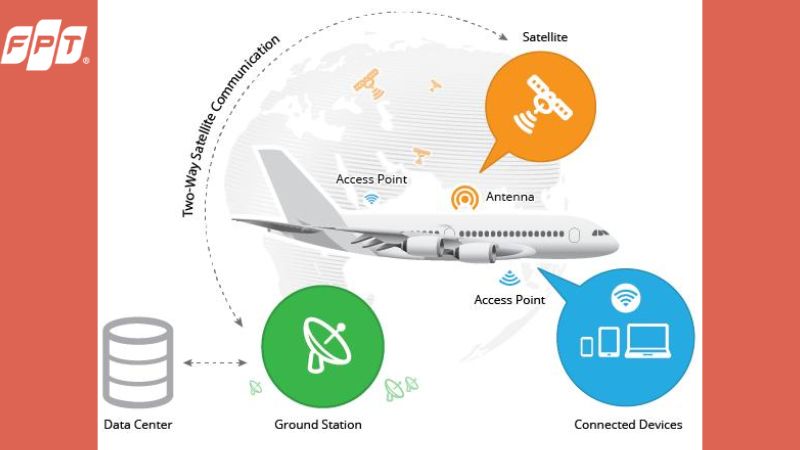 Sơ đồ nguyên lý WiFi trên máy bay