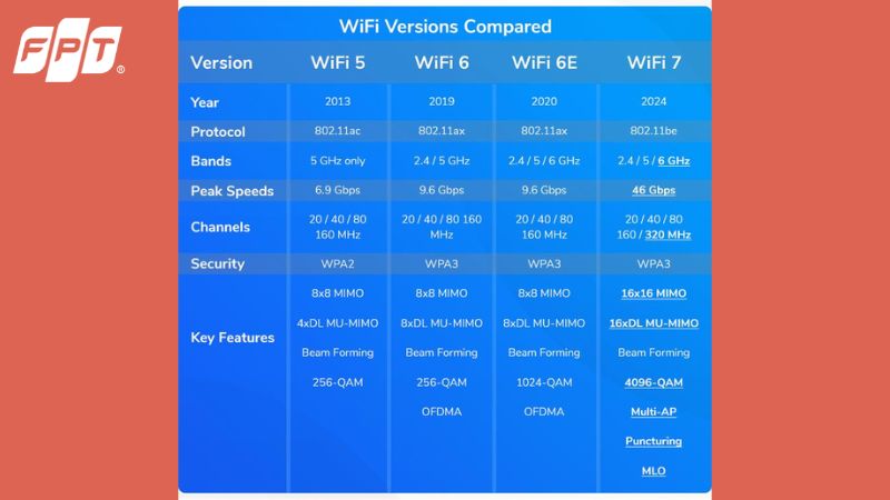 So sánh các chuẩn wifi 4, 5, 6, 6e,7