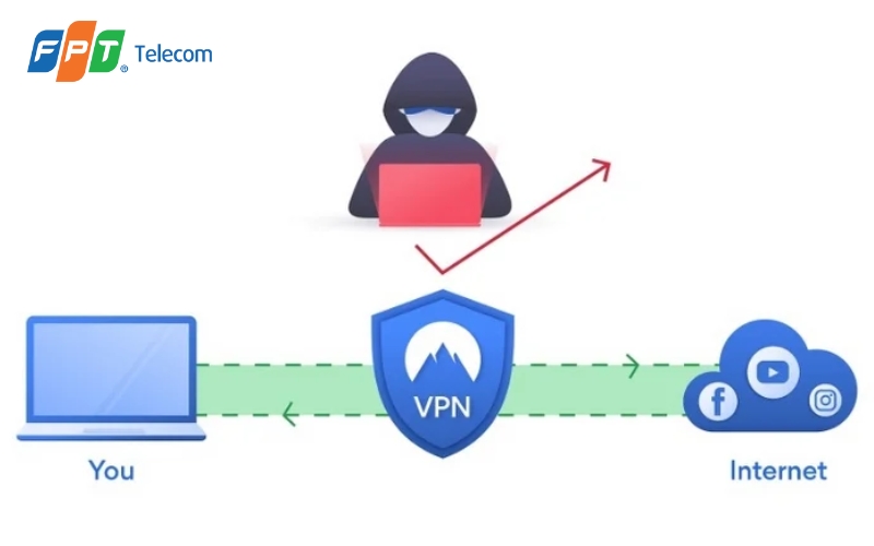mạng vpn giúp ẩn danh tính