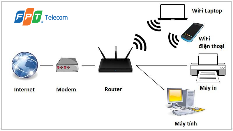 modem và router