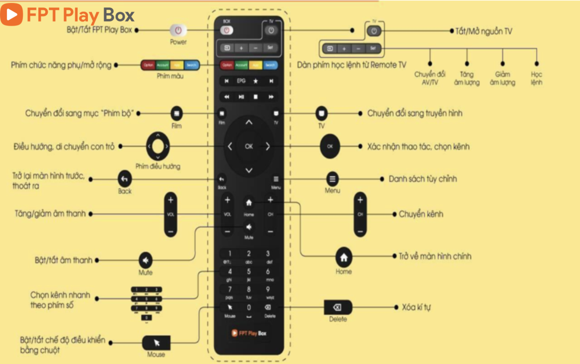 cách dùng điều khiển fpt play