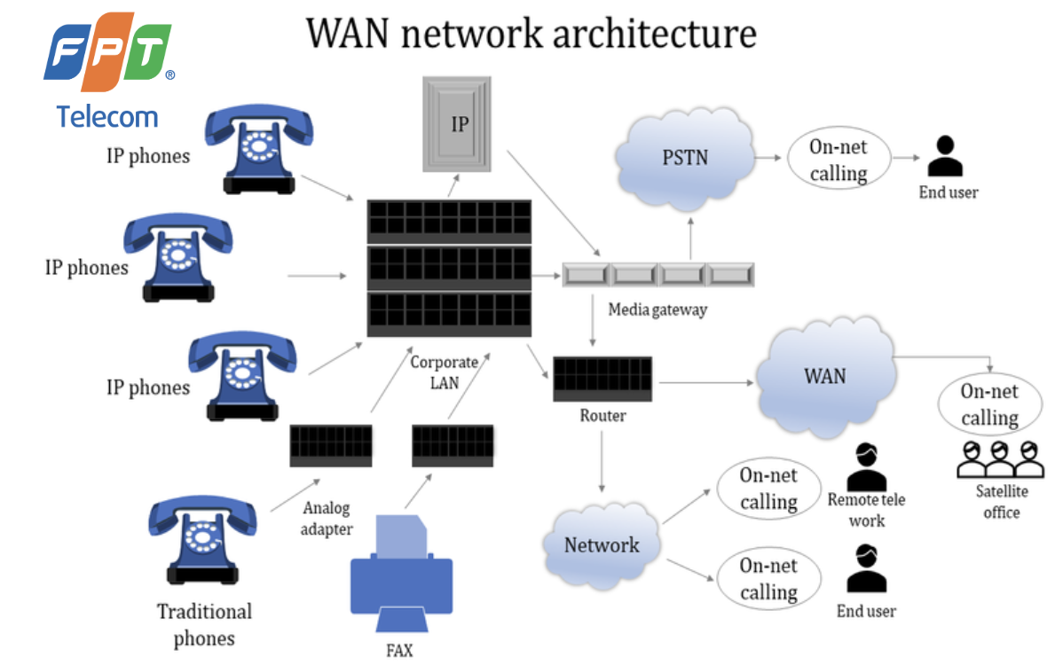 nhược điểm mạng wan